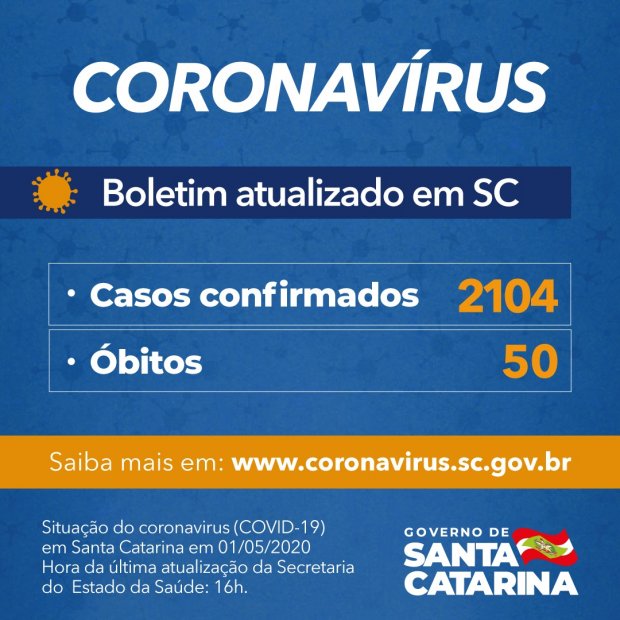 Governo do Estado de SC confirma 2.104 casos e 50 óbitos por Covid-19