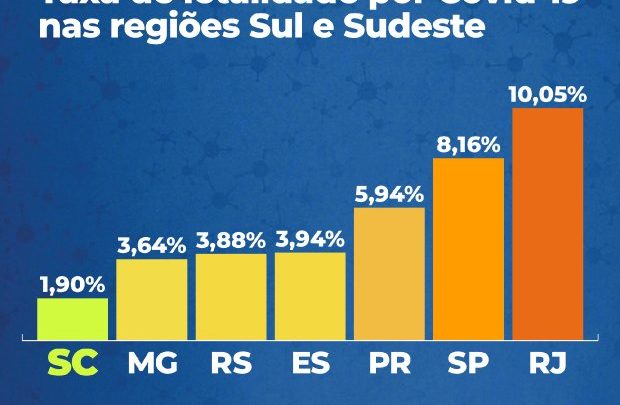 Santa Catarina tem menor taxa de letalidade entre estados do Sul e Sudeste