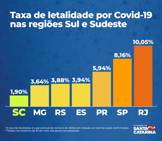 Santa Catarina tem menor taxa de letalidade entre estados do Sul e Sudeste