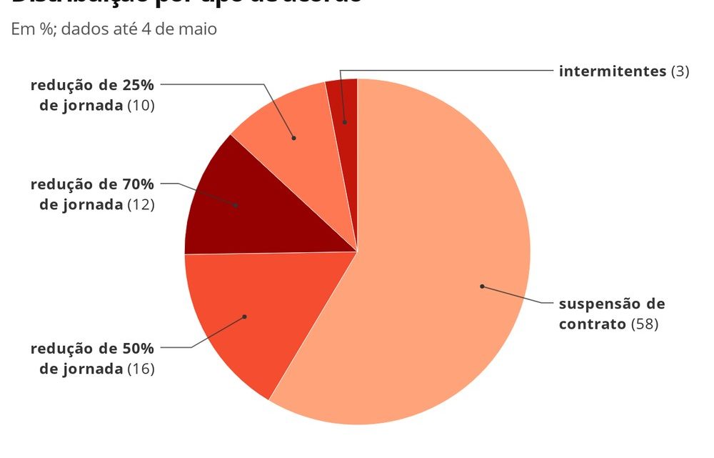 1 em cada 5 trabalhadores formais já teve redução de salário ou contrato suspenso no Brasil