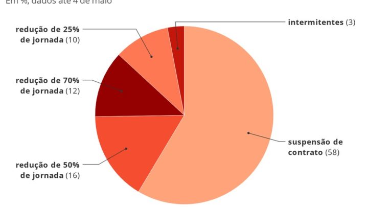 1 em cada 5 trabalhadores formais já teve redução de salário ou contrato suspenso no Brasil