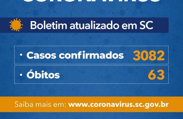 Governo SC confirma 3.082 casos e 63 óbitos por Covid-19