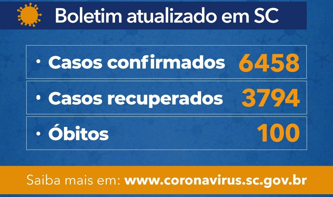 Governo do Estado SC confirma 6.458 casos e 100 óbitos por Covid-19