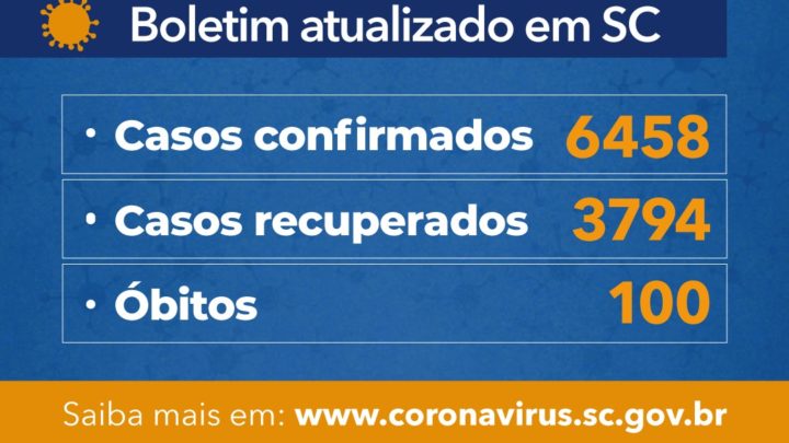 Governo do Estado SC confirma 6.458 casos e 100 óbitos por Covid-19