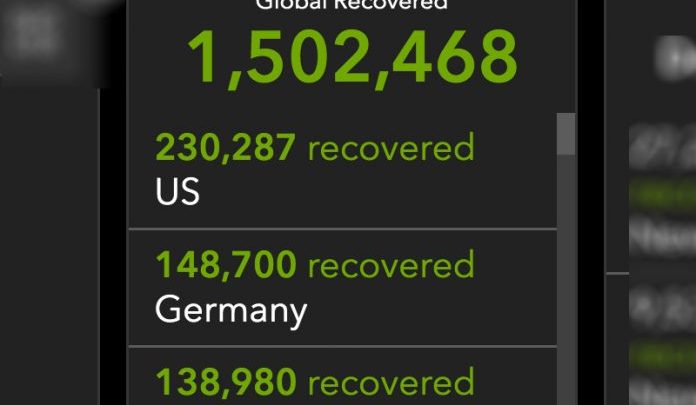 Mundo já tem mais 1,5 milhão de recuperados da covid-19