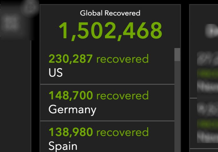 Mundo já tem mais 1,5 milhão de recuperados da covid-19