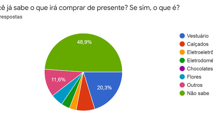 Pesquisa do SICOM avalia previsão de vendas para dia das mães em Chapecó