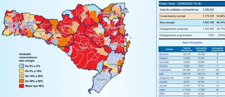 Ciclone deixa mais de 1,4 milhão de consumidores sem luz em Santa Catarina