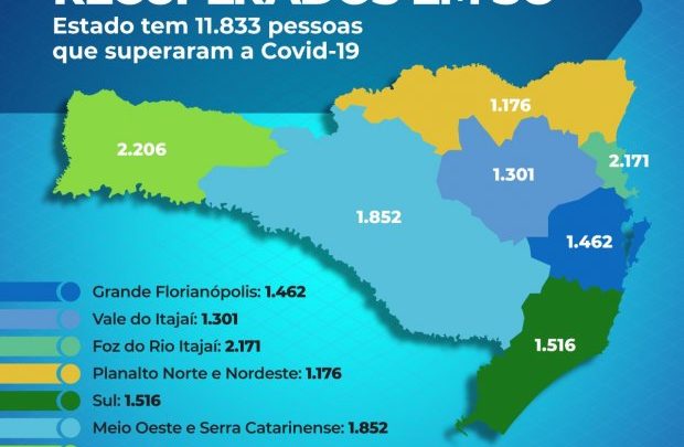 Santa Catarina tem mais de 11,8 mil recuperados da Covid-19