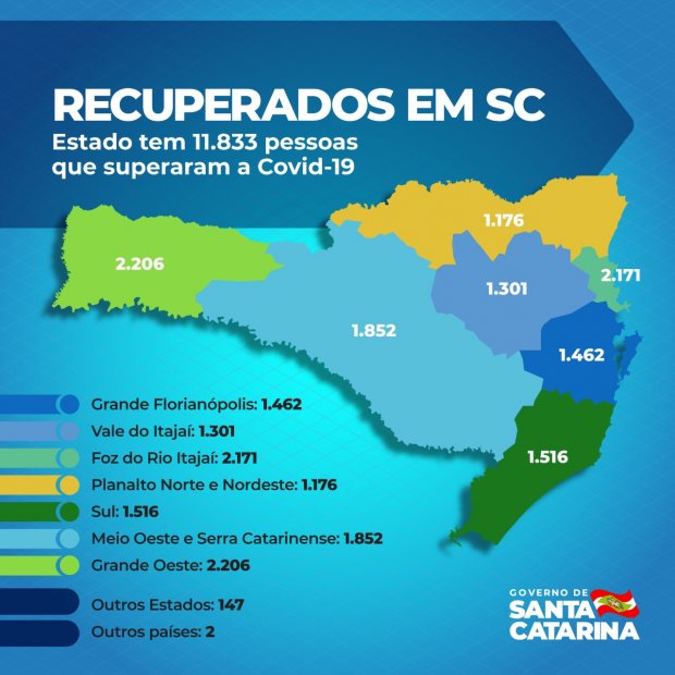 Santa Catarina tem mais de 11,8 mil recuperados da Covid-19
