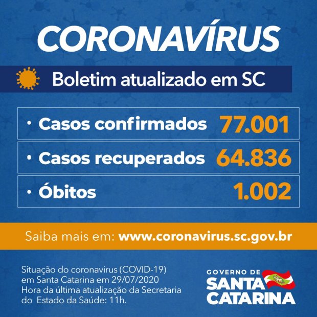 Estado de SC passa de 1.000 mortes por Covid-19