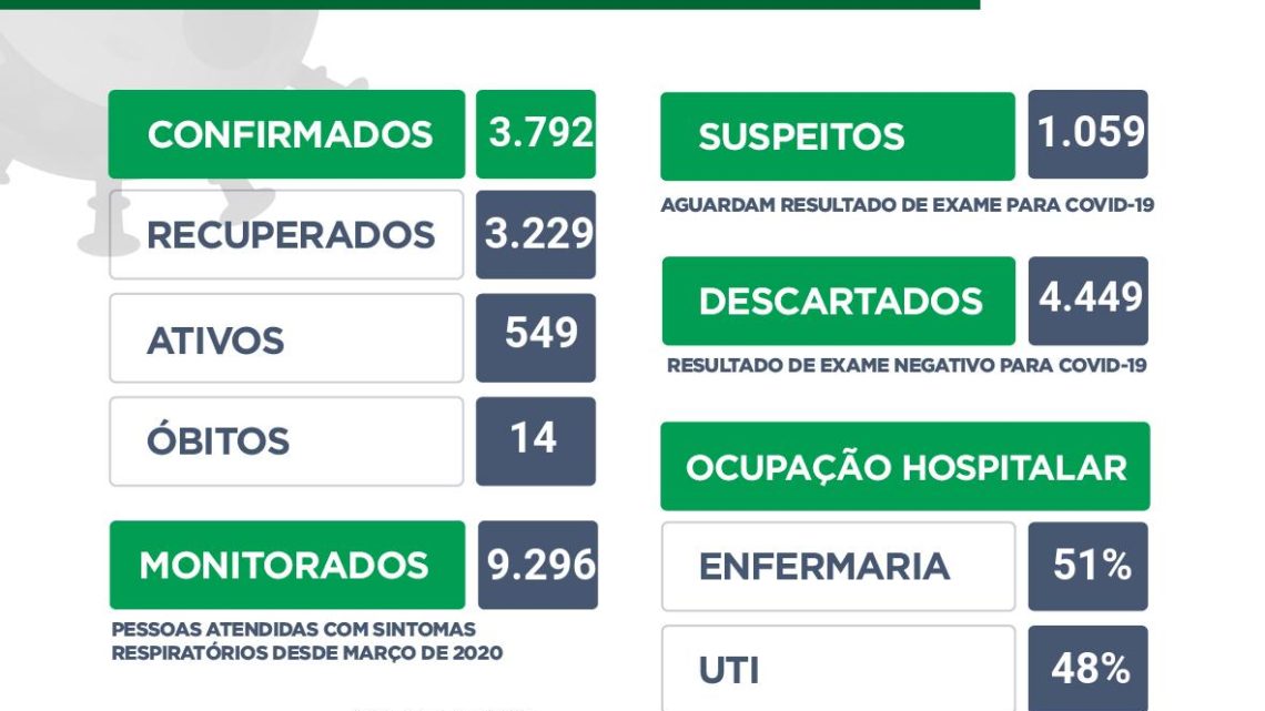 Chapecó registra décimo quarto óbito por coronavírus