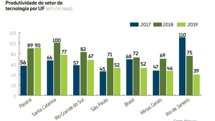 Profissionais de TI do Paraná são os mais produtivos do Brasil, segundo estudo.