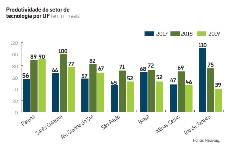 Profissionais de TI do Paraná são os mais produtivos do Brasil, segundo estudo.