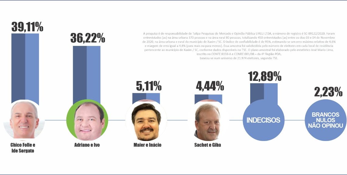 Pesquisa oficial aponta vantagem de Chico Folle e Ide Sorgato na disputa pela prefeitura de Xaxim