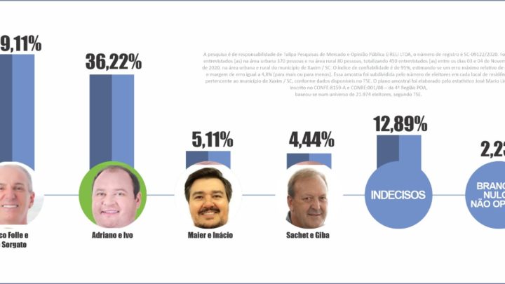 Pesquisa oficial aponta vantagem de Chico Folle e Ide Sorgato na disputa pela prefeitura de Xaxim