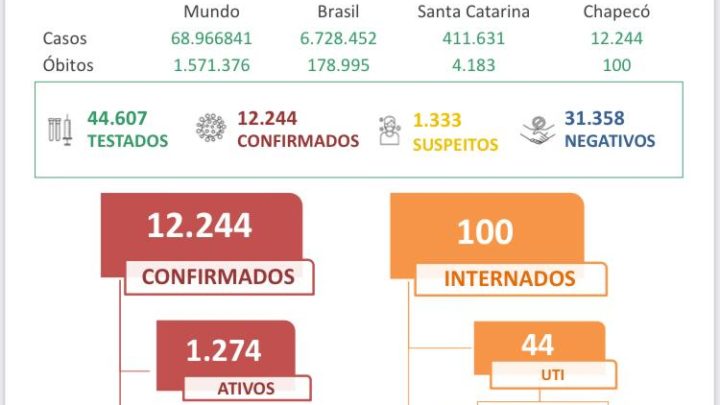 Chapecó chega a 100 mortes por coronavírus