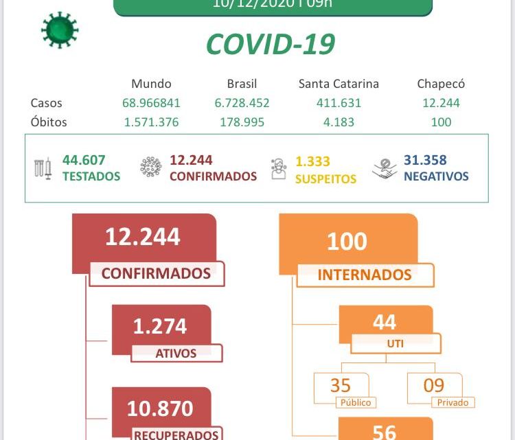Chapecó chega a 100 mortes por coronavírus