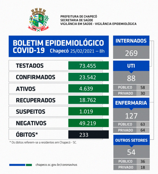 Chapecó registra mais nove óbitos por coronavírus