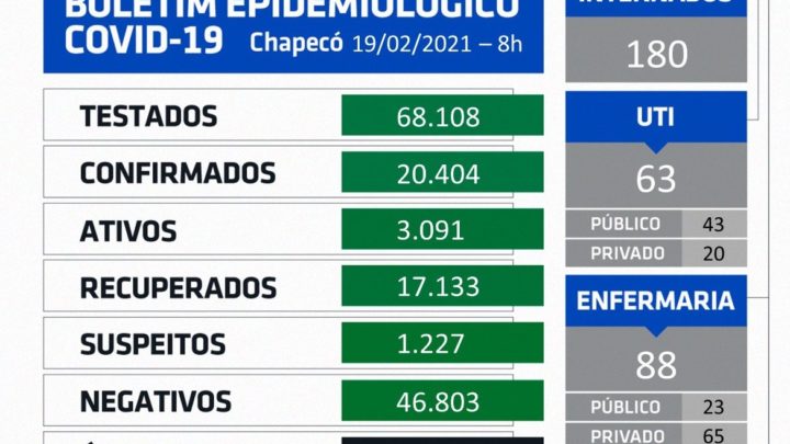 Chapecó registra mais 13 mortes por coronavírus