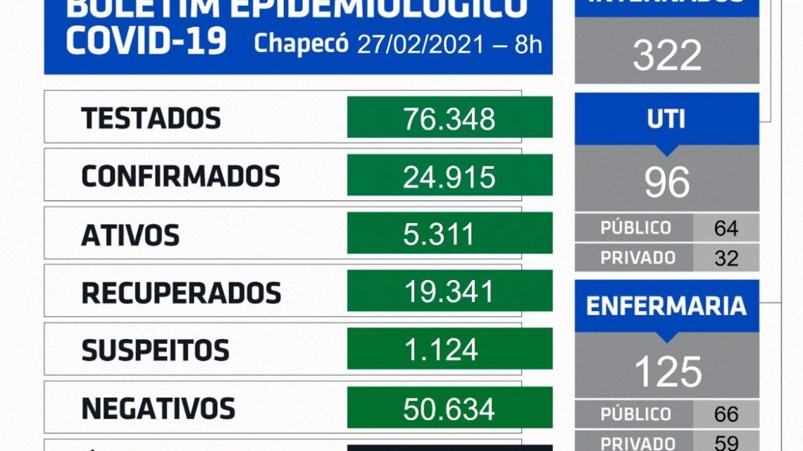 Chapecó registra 15 óbitos por coronavírus