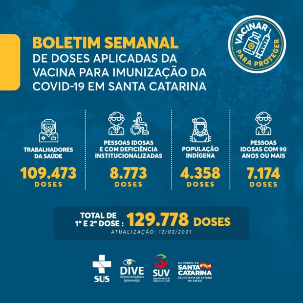 Vacinação em SC: 129 mil doses contra a Covid-19 foram aplicadas em Santa Catarina