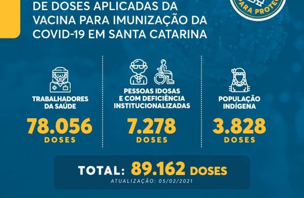 Vacinação em SC: 89 mil pessoas receberam a vacina contra a Covid-19