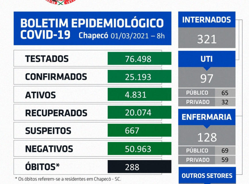 Chapecó confirma mais 19 mortes por coronavírus