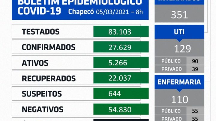 Chapecó registra mais 5 mortes por coronavírus