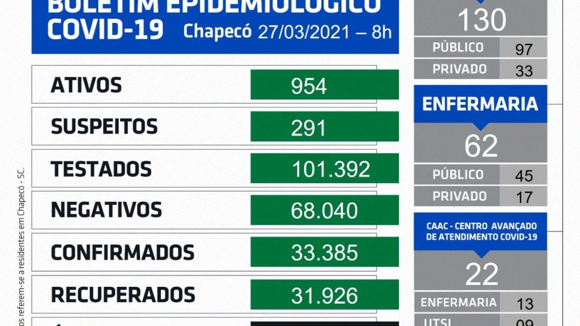 Chapecó passa de 500 mortos por coronavírus