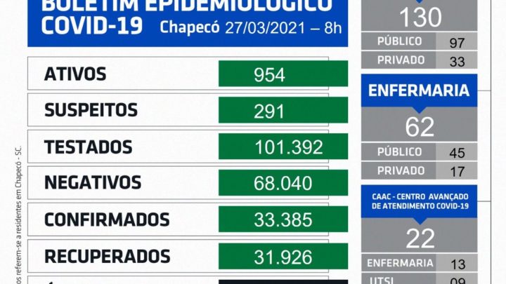 Chapecó passa de 500 mortos por coronavírus