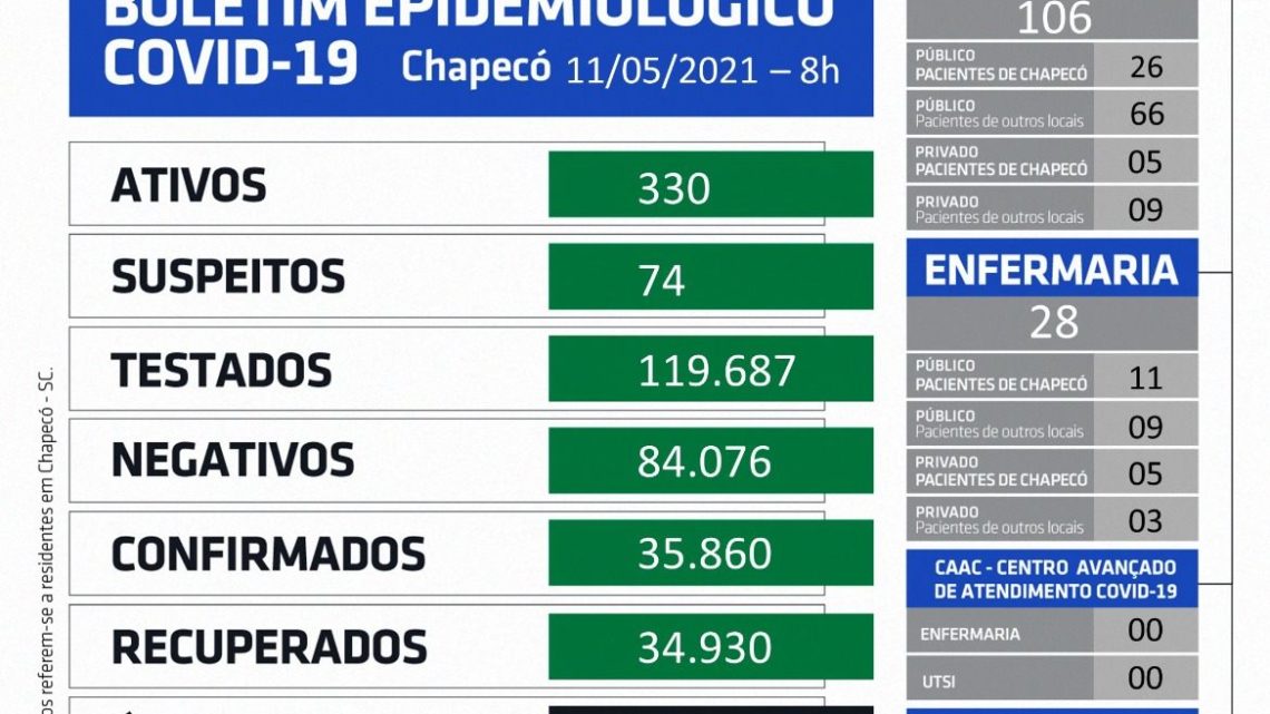 Chapecó chega a marca de 600 mortes pela Covid-19