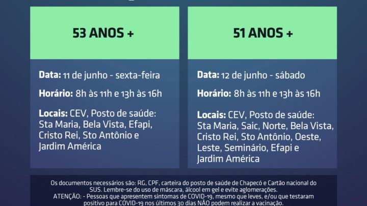 Chapecó abre vacinação para 53 anos, na sexta, e 51 anos, no sábado