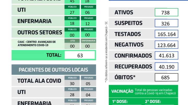 Chapecó registra mais 3 óbitos e um aumento para 738 casos ativos de Covid