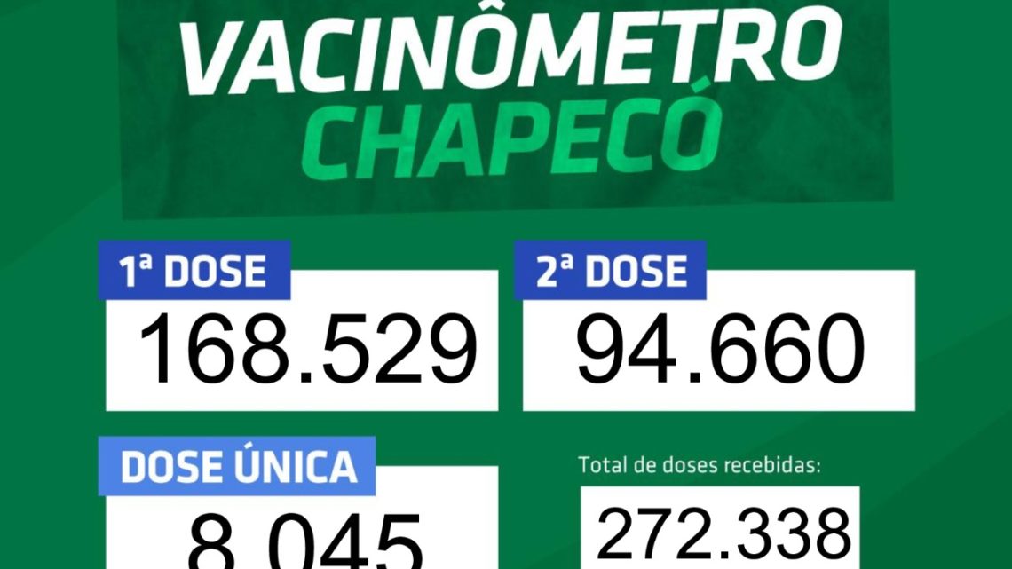 Mais de 100 mil pessoas já tomaram duas doses ou dose única em Chapecó