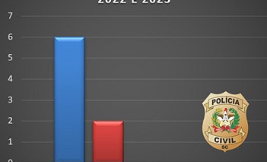 Queda no número de homicídios nos primeiros meses de 2023 é destaque em Chapecó