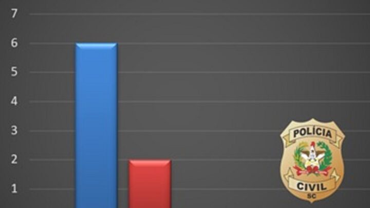 Queda no número de homicídios nos primeiros meses de 2023 é destaque em Chapecó