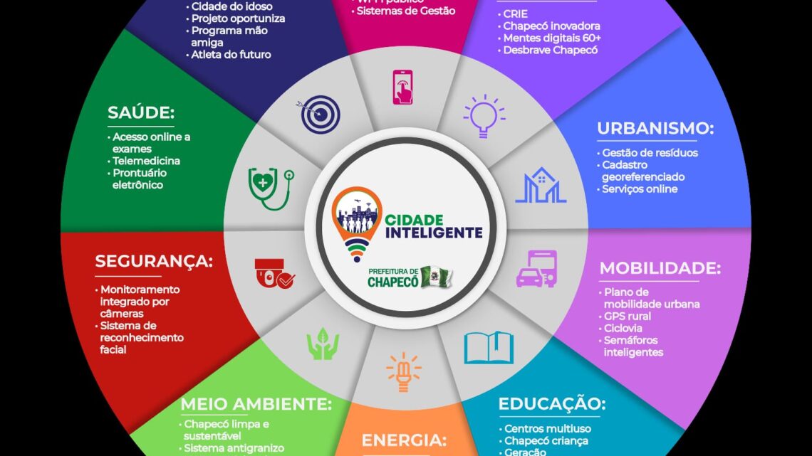 Chapecó receberá dois selos de Cidades Inteligentes Chapecó receberá dois selos de Cidades Inteligentes